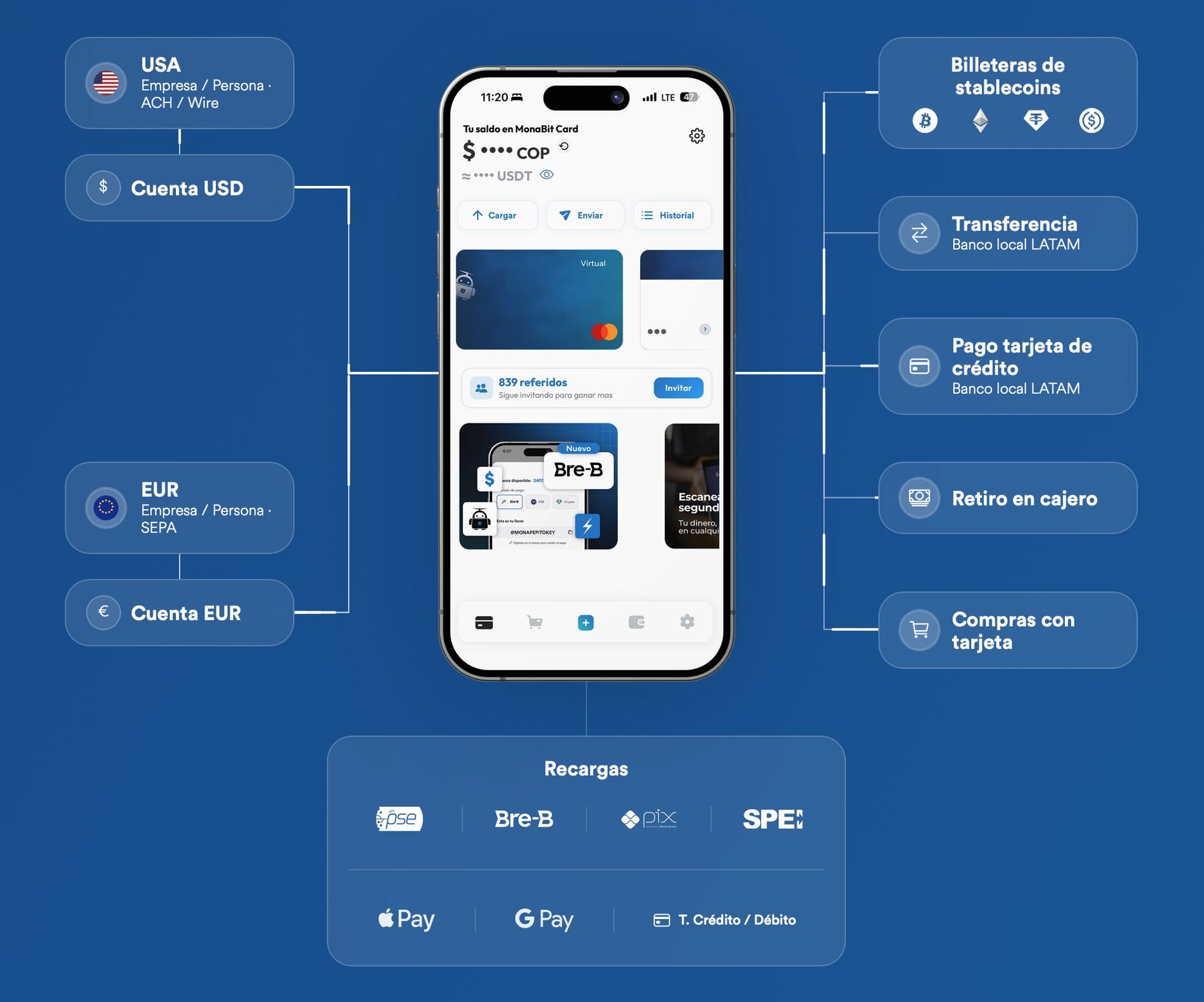 Diagrama de recargas, rieles locales y destinos de gasto en la experiencia MonaBit.